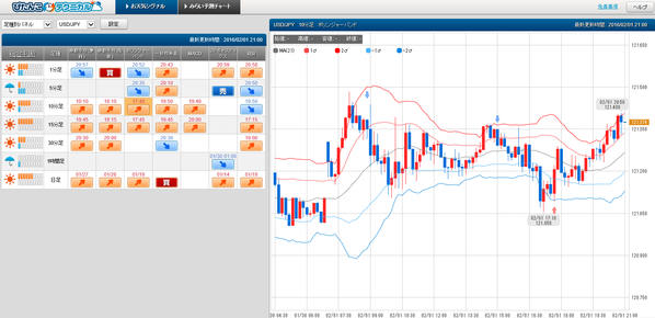 0201ぴたんこテクニカルドル円シグナル
