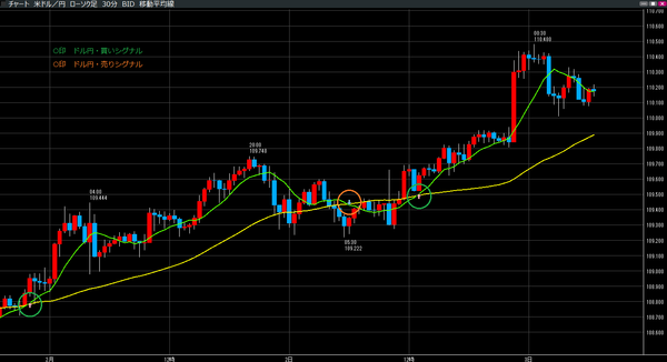 0203ドル円売買シグナル