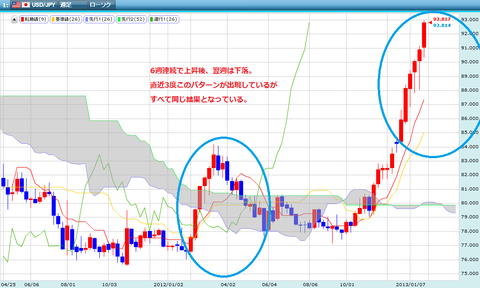 0202一目均衡表週足・ドル円研究所