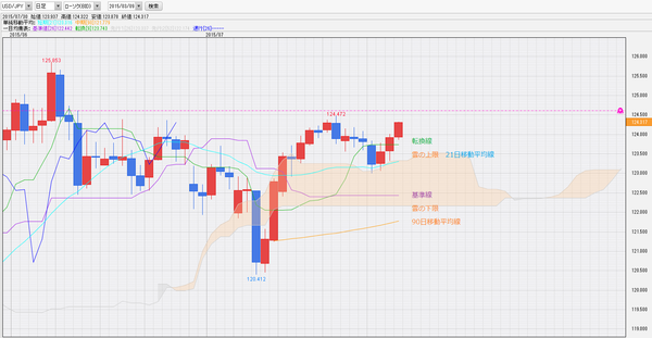 0730一目均衡表ドル円