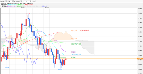 0825一目均衡表ドル円