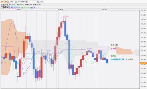 0505ドル円一目均衡表チャート