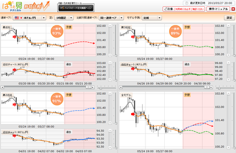 0527ぱっと見テクニカルドル円研究所