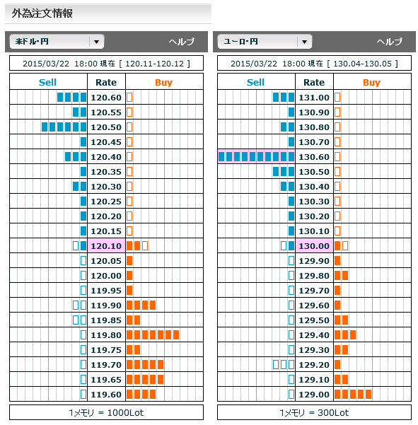 0322ドル円・ユーロ円外為注文情報