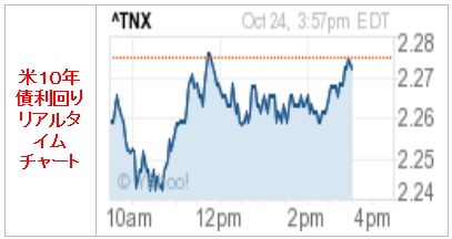 10年債利回り