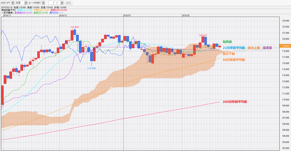 0219ドル円一目均衡表チャート