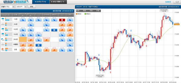 0228ドル円ぴたんこテクニカル強弱シグナル
