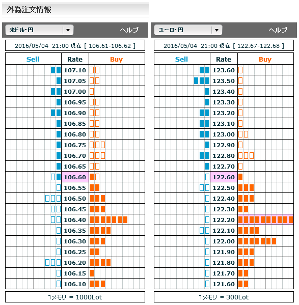 0504ドル円・ユーロ円市場オーダー21