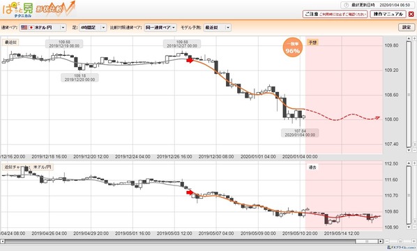 0104ドル円テクニカル