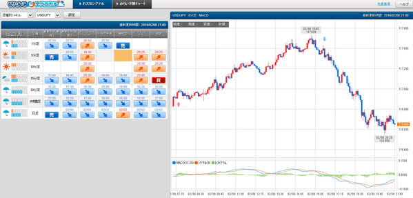 0208ぴたんこテクニカルドル円シグナル
