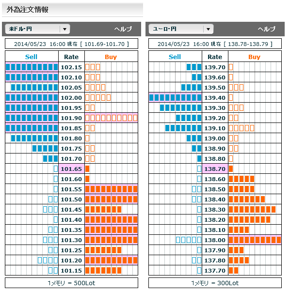 0523ドル円・ユーロ円外為注文情報