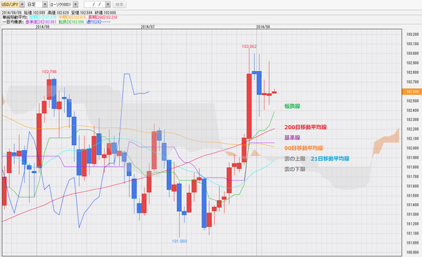 0806ドル円一目均衡表チャート