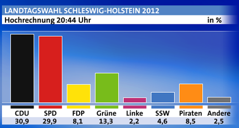 シュレスビヒ・ホルシュタイン州議会選挙