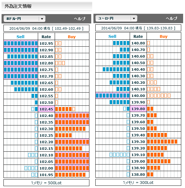 0609ドル円・ユーロ円外為注文情報