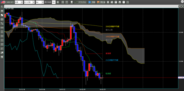 0225一目均衡表ドル円