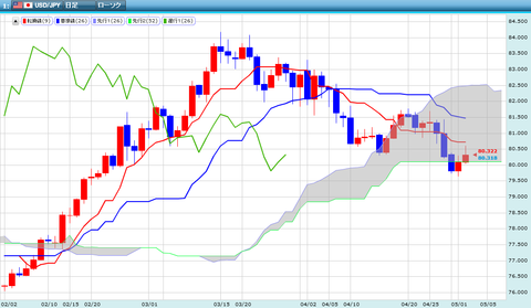 0502ドル円一目研究所