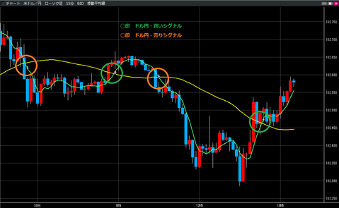 0430ドル円買いシグナル・売りシグナル