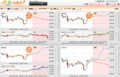 0706ぱっと見テクニカルユーロ円研究所