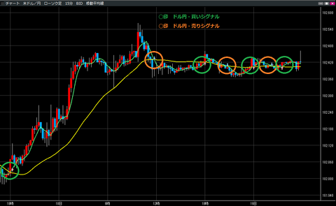 0419ドル円買いシグナル・売りシグナル