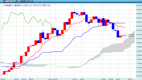 0413ドル円一目研究所