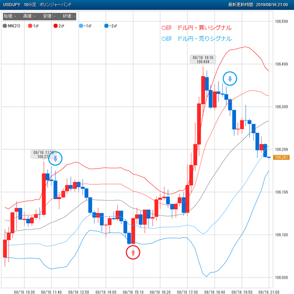 0816ドル円FX売買シグナル