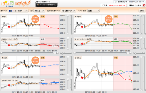 0629ぱっと見テクニカルユーロ円研究所