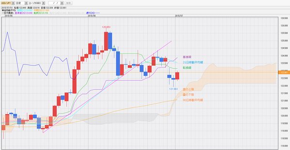 0701一目均衡表ドル円