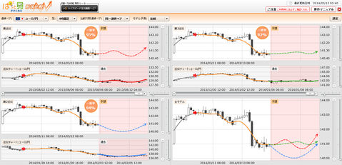 0315ぱっと見テクニカルユーロ円研究所