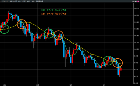 0912ドル円買いシグナル・売りシグナル