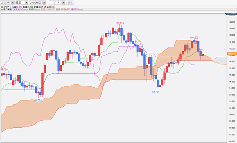 0713ドル円一目均衡表チャート