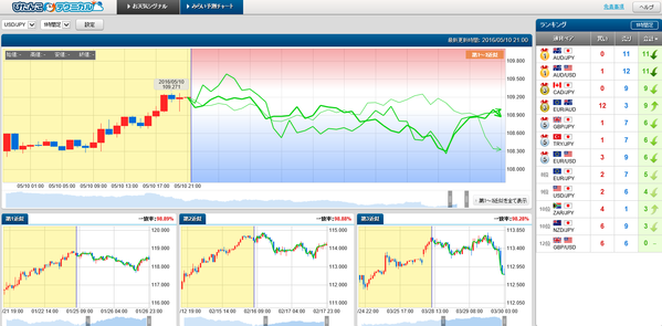 0510ぴたんこテクニカルドル円ランキング