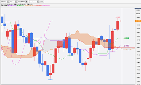 1113ドル円一目均衡表チャート
