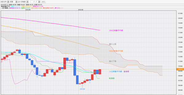 0512一目均衡表ドル円