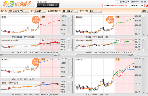 0702ぱっと見テクニカルドル円研究所