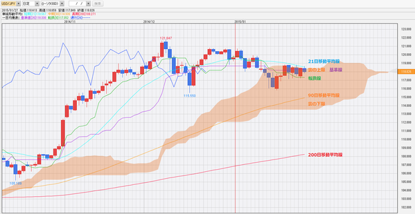 0127ドル円一目均衡表チャート