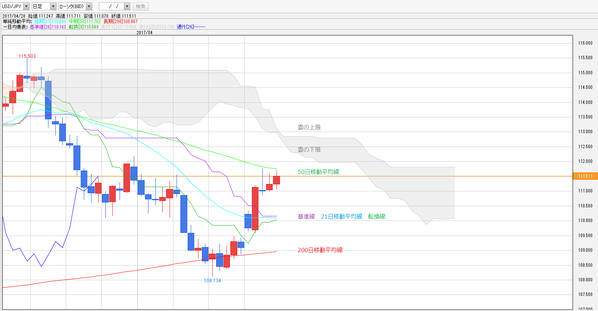 0429一目均衡表ドル円