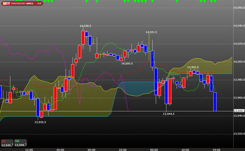 0214NYダウ一目均衡表時間足