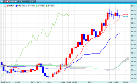 0322ドル円一目研究所