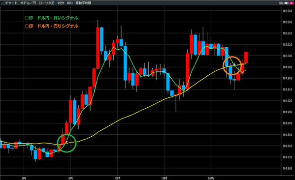 0617ドル円買いシグナル・売りシグナル