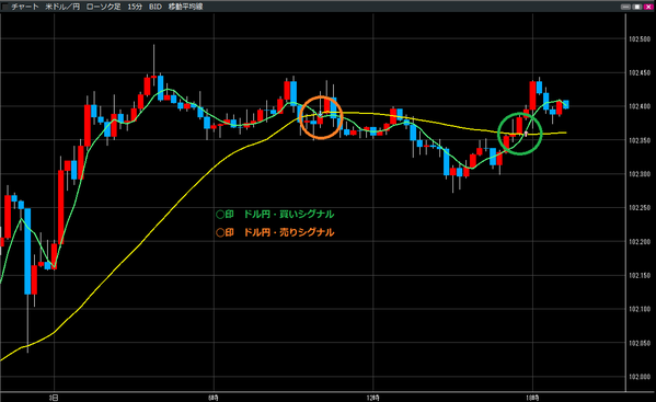 0603ドル円買いシグナル・売りシグナル
