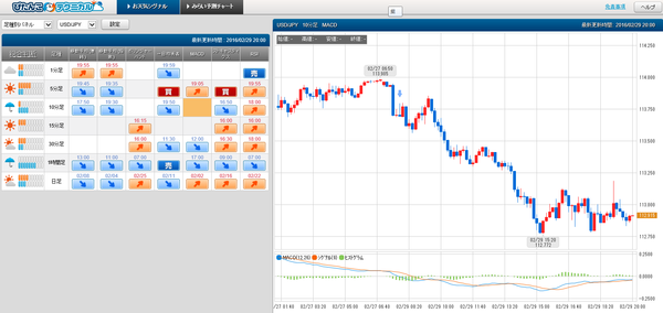 0229ぴたんこテクニカルドル円シグナル