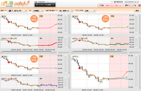0606ぱっと見テクニカル豪ドル円研究所