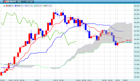 0504ドル円一目研究所