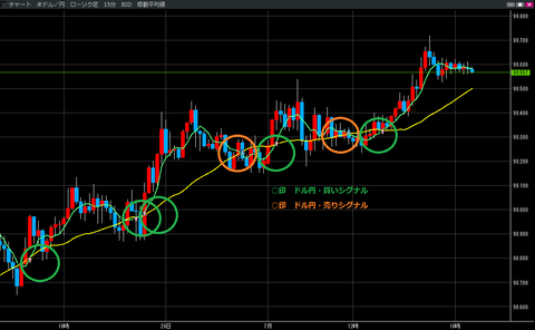 0701ドル円買いシグナル・売りシグナル