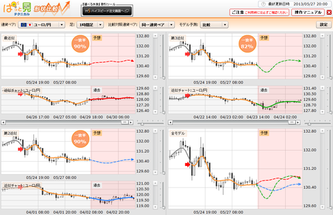0527ぱっと見テクニカルユーロ円研究所