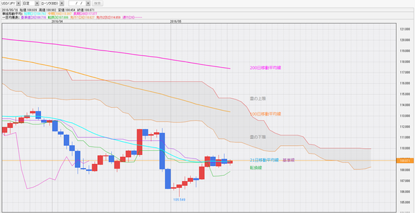 0516一目均衡表ドル円