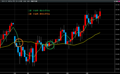 0414ドル円買いシグナル・売りシグナル