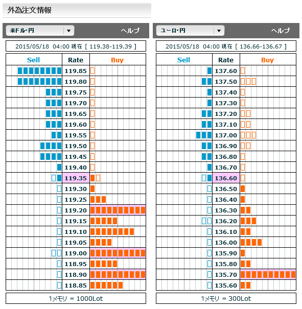 0518ドル円・ユーロ円外為注文情報