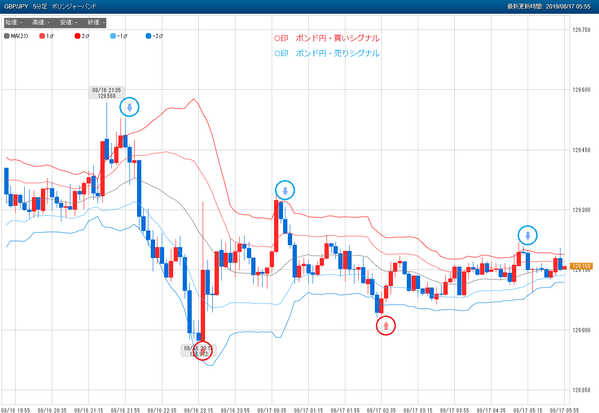 0817ポンド円FX売買シグナル