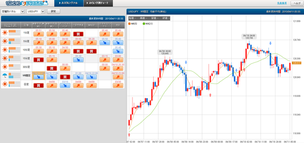 0411ドル円ぴたんこテクニカル強弱シグナル